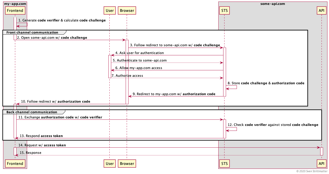 Sequence diagram for OAuth 2.0 Code Flow