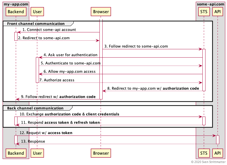 Sequence diagram for OAuth 2.0 Code Flow