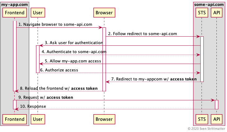 OAuth 2.0 Implicit Flow Considered Harmful - The Weltraumschaf